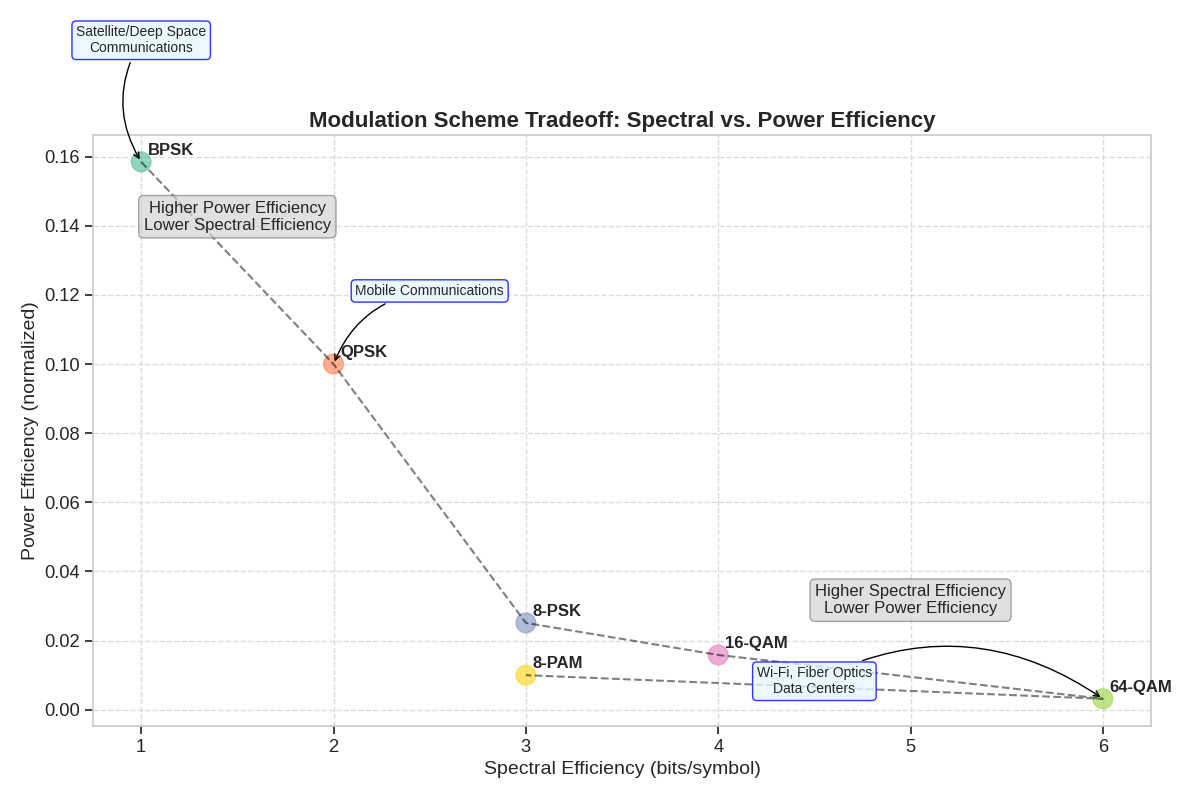 Modulation Scheme Tradeoff: Spectral vs. Power Efficiency