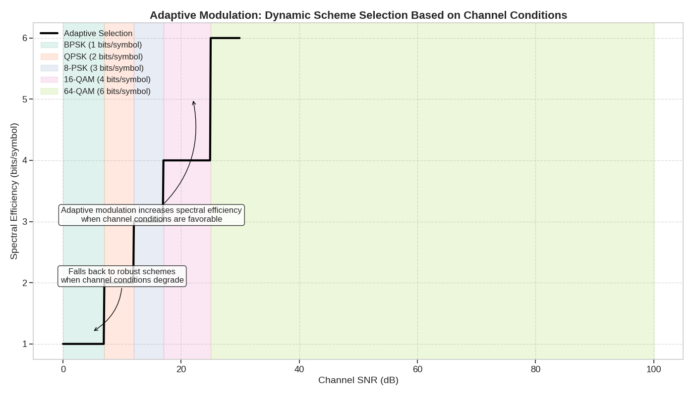 Adaptive Modulation: Dynamic Scheme Selection Based on Channel Conditions