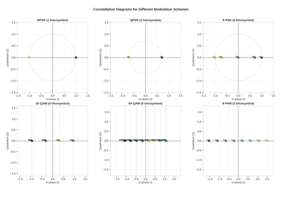 Modulation Visualization