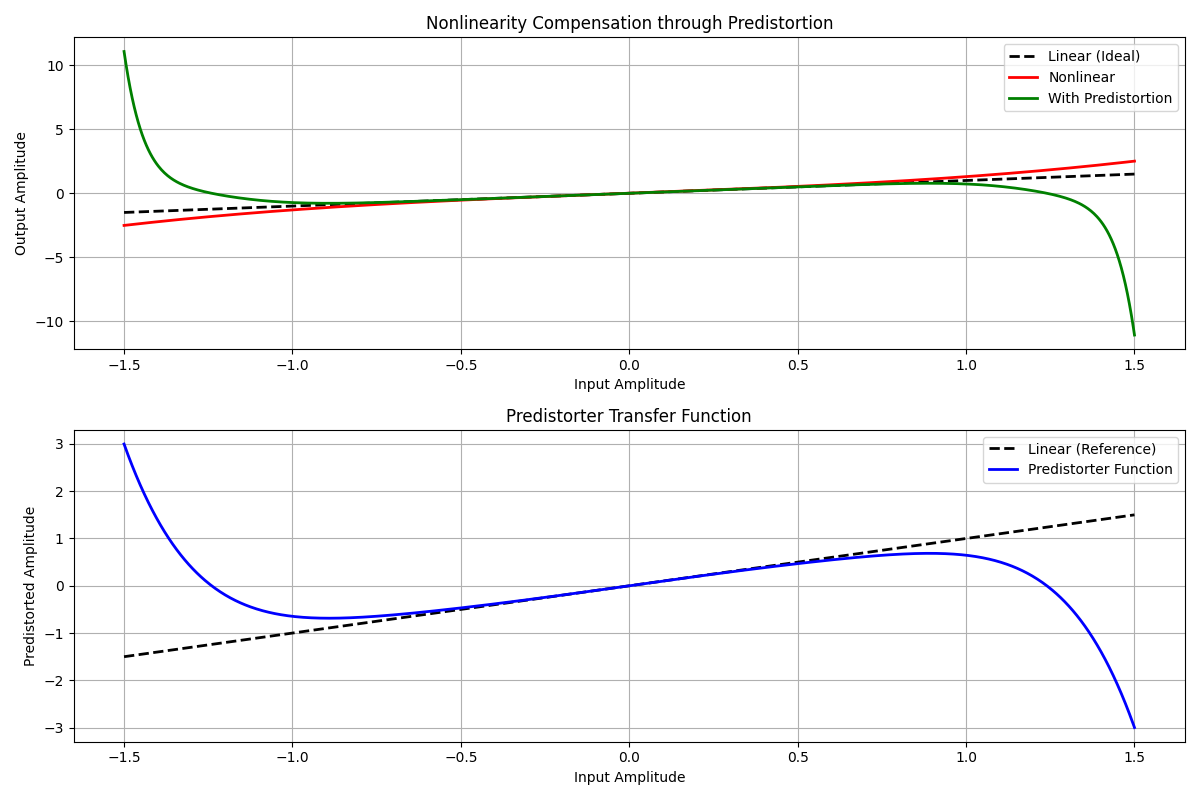 Nonlinearity Compensation through Predistortion, Predistorter Transfer Function