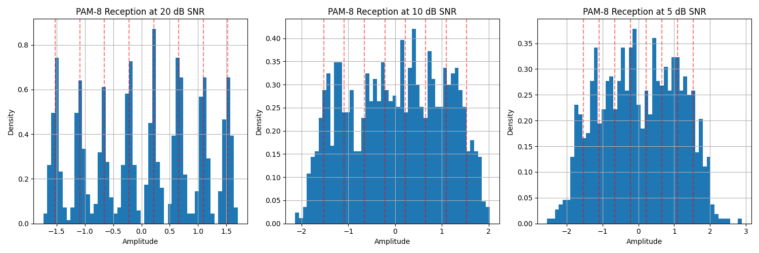 PAM-8 Reception at 20 dB SNR, PAM-8 Reception at 10 dB SNR, PAM-8 Reception at 5 dB SNR