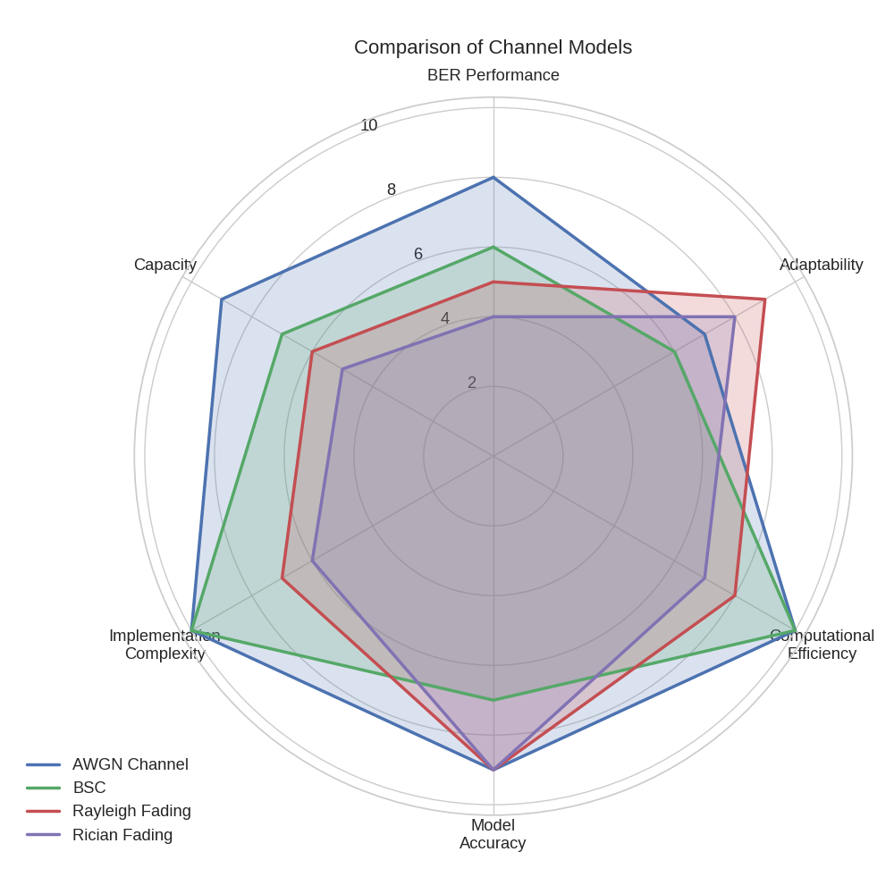 Comparison of Channel Models