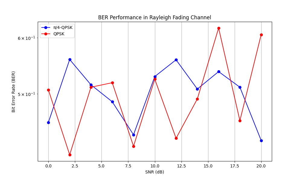 BER Performance in Rayleigh Fading Channel