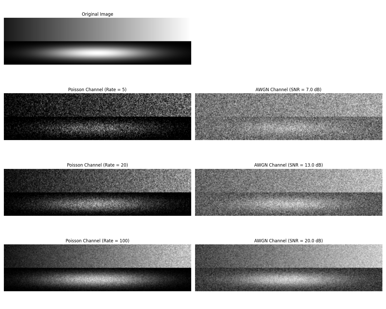 Original Image, Poisson Channel (Rate = 5), AWGN Channel (SNR = 7.0 dB), Poisson Channel (Rate = 20), AWGN Channel (SNR = 13.0 dB), Poisson Channel (Rate = 100), AWGN Channel (SNR = 20.0 dB)