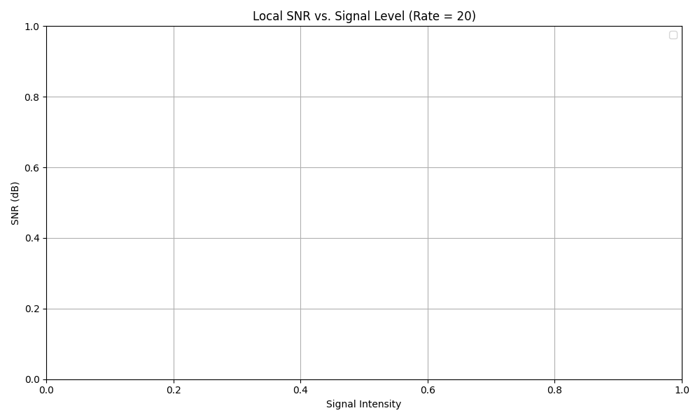 Local SNR vs. Signal Level (Rate = 20)