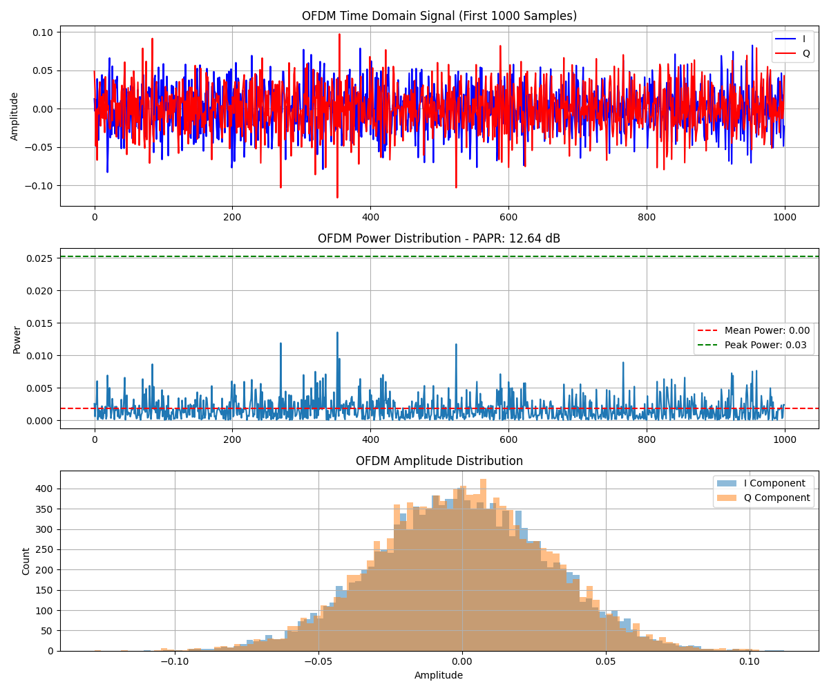 OFDM Time Domain Signal (First 1000 Samples), OFDM Power Distribution - PAPR: 12.64 dB, OFDM Amplitude Distribution