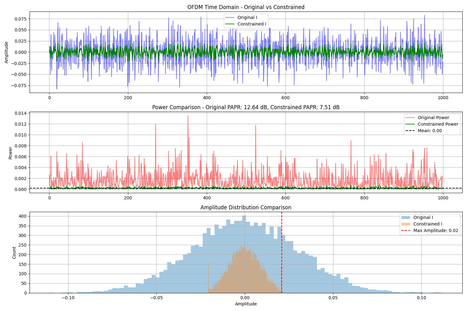 OFDM Time Domain - Original vs Constrained, Power Comparison - Original PAPR: 12.64 dB, Constrained PAPR: 7.51 dB, Amplitude Distribution Comparison