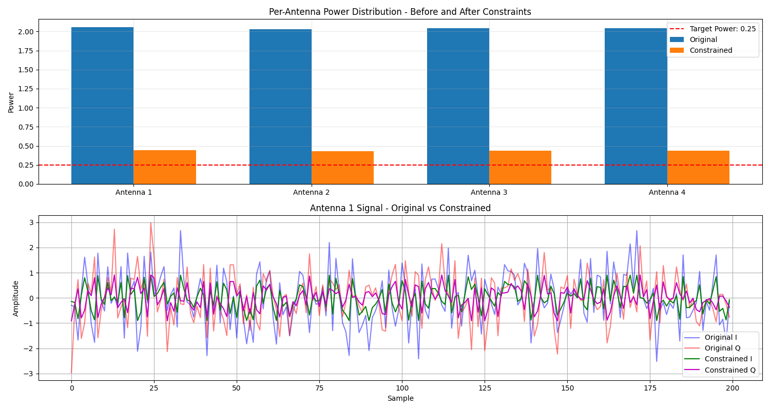 Per-Antenna Power Distribution - Before and After Constraints, Antenna 1 Signal - Original vs Constrained