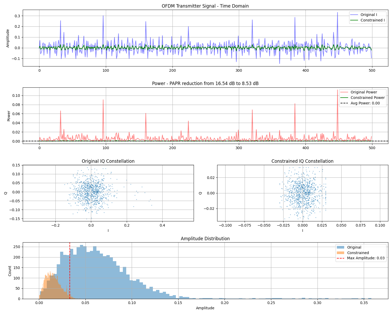 OFDM Transmitter Signal - Time Domain, Power - PAPR reduction from 16.54 dB to 8.53 dB, Original IQ Constellation, Constrained IQ Constellation, Amplitude Distribution