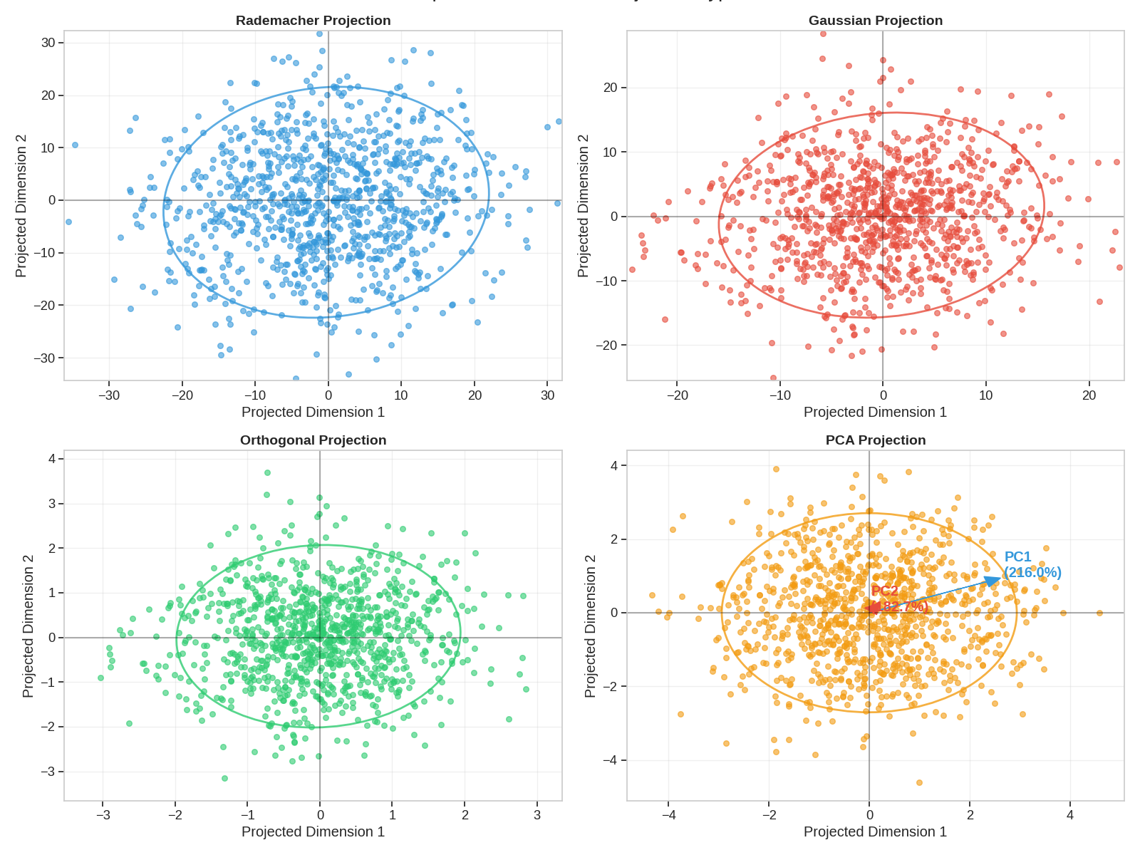 Comparison of Different Projection Types, Rademacher Projection, Gaussian Projection, Orthogonal Projection, PCA Projection