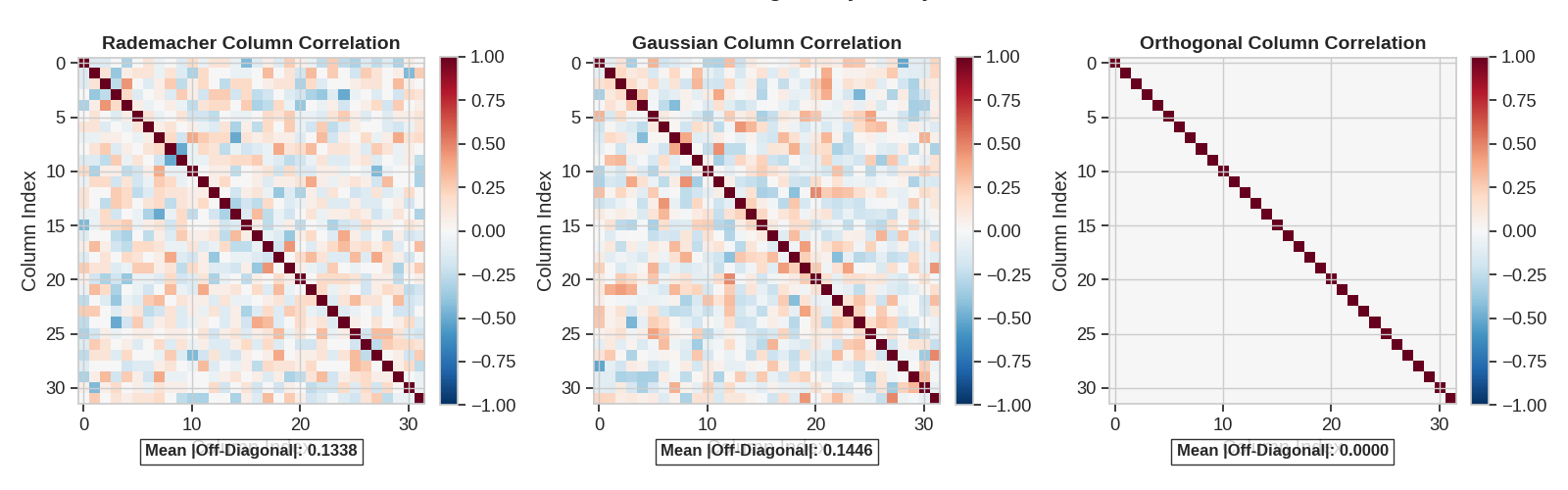 Column Orthogonality Analysis, Rademacher Column Correlation, Gaussian Column Correlation, Orthogonal Column Correlation