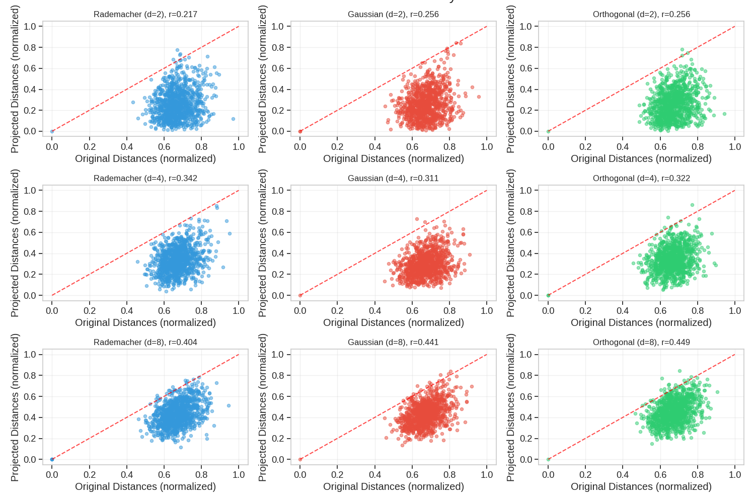 Distance Preservation Analysis, Rademacher (d=2), r=0.217, Gaussian (d=2), r=0.256, Orthogonal (d=2), r=0.256, Rademacher (d=4), r=0.342, Gaussian (d=4), r=0.311, Orthogonal (d=4), r=0.322, Rademacher (d=8), r=0.404, Gaussian (d=8), r=0.441, Orthogonal (d=8), r=0.449