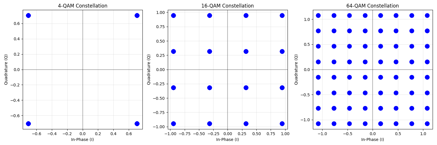 4-QAM Constellation, 16-QAM Constellation, 64-QAM Constellation
