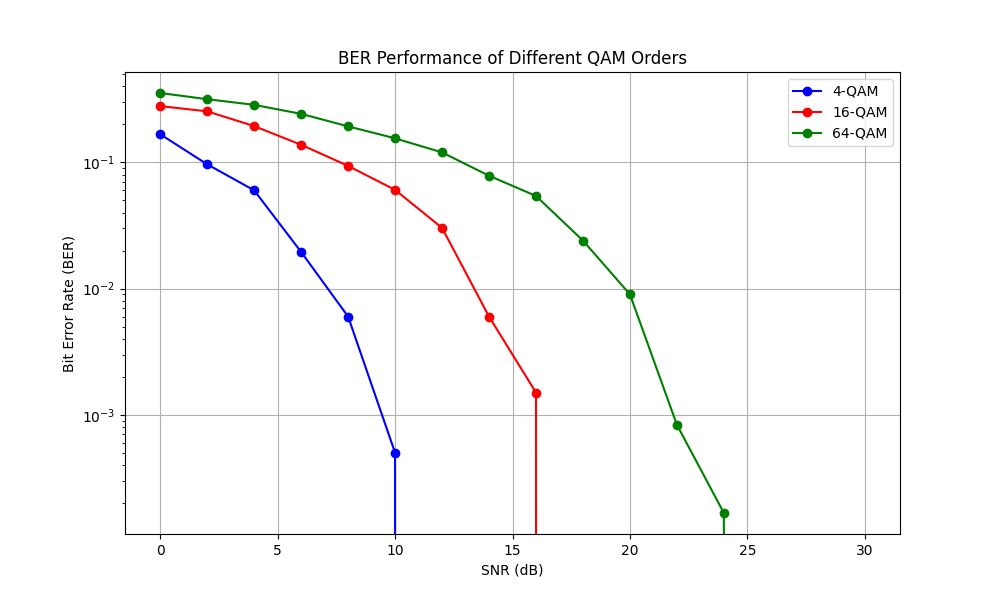 BER Performance of Different QAM Orders