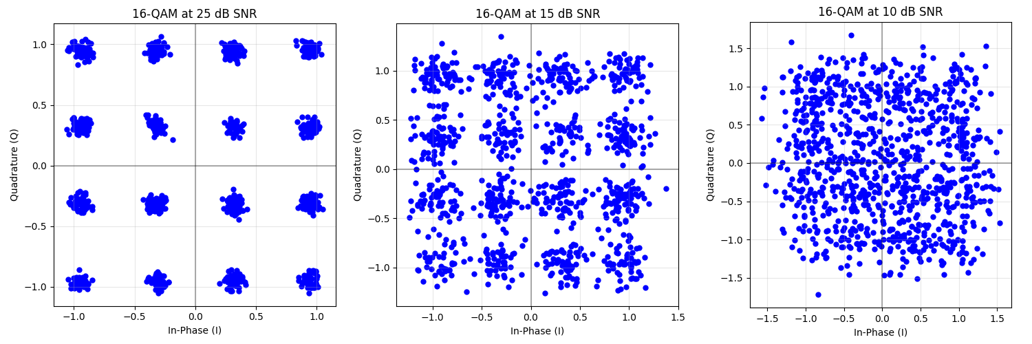 16-QAM at 25 dB SNR, 16-QAM at 15 dB SNR, 16-QAM at 10 dB SNR