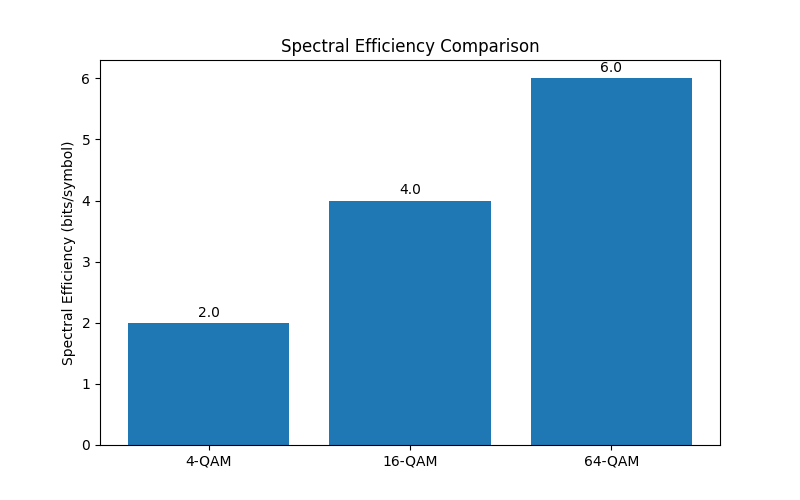 Spectral Efficiency Comparison