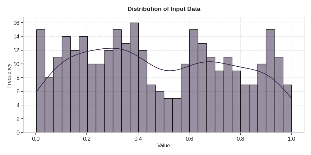 Distribution of Input Data