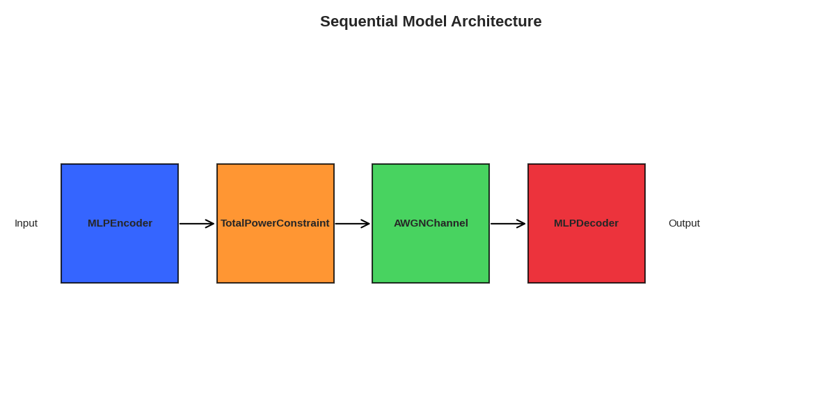 Sequential Model Architecture