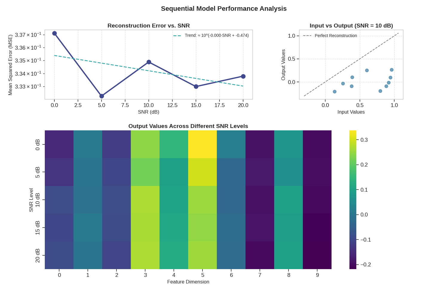 Sequential Model Performance Analysis, Reconstruction Error vs. SNR, Input vs Output (SNR = 10 dB), Output Values Across Different SNR Levels