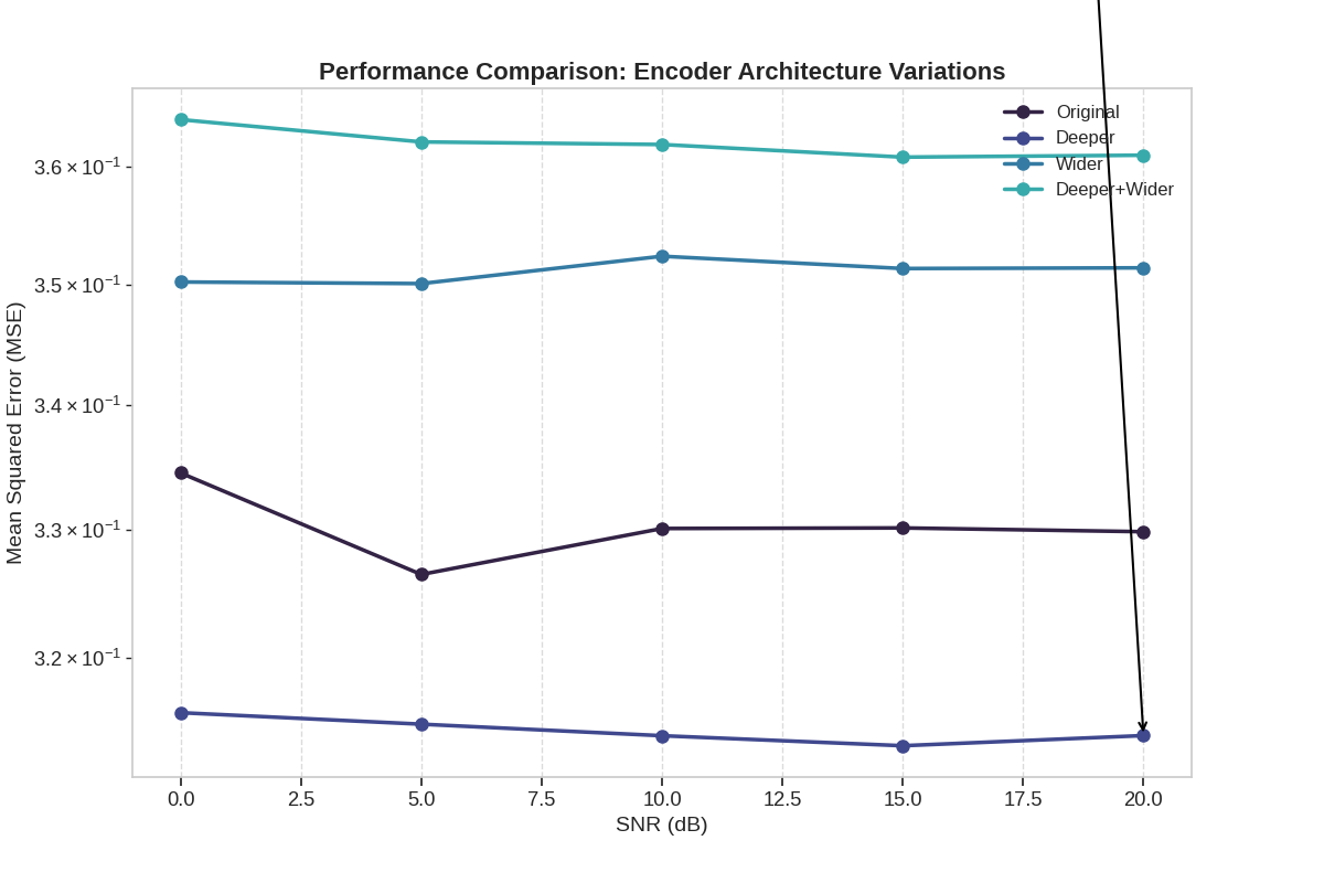 Performance Comparison: Encoder Architecture Variations
