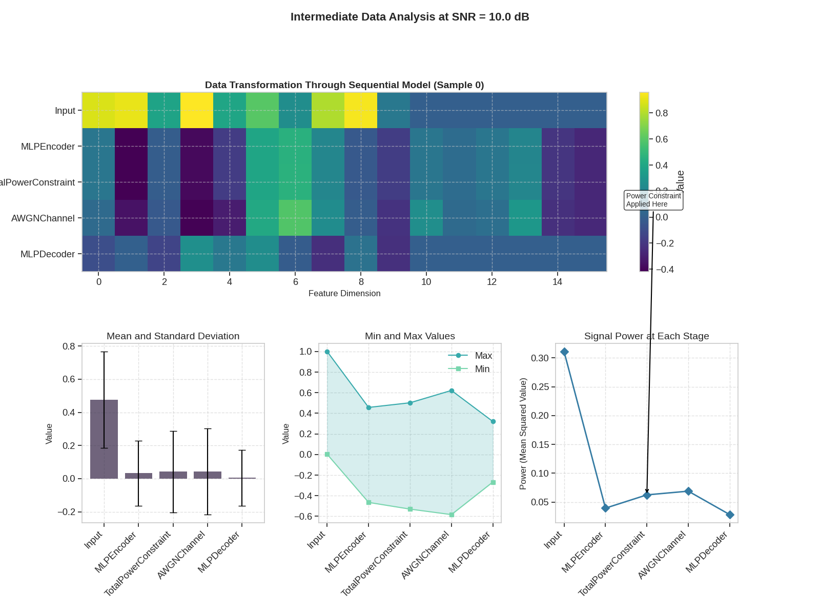 Intermediate Data Analysis at SNR = 10.0 dB, Data Transformation Through Sequential Model (Sample 0), Mean and Standard Deviation, Min and Max Values, Signal Power at Each Stage