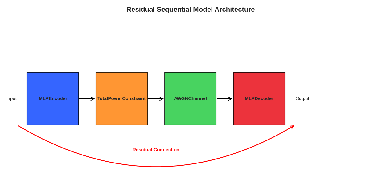 Residual Sequential Model Architecture