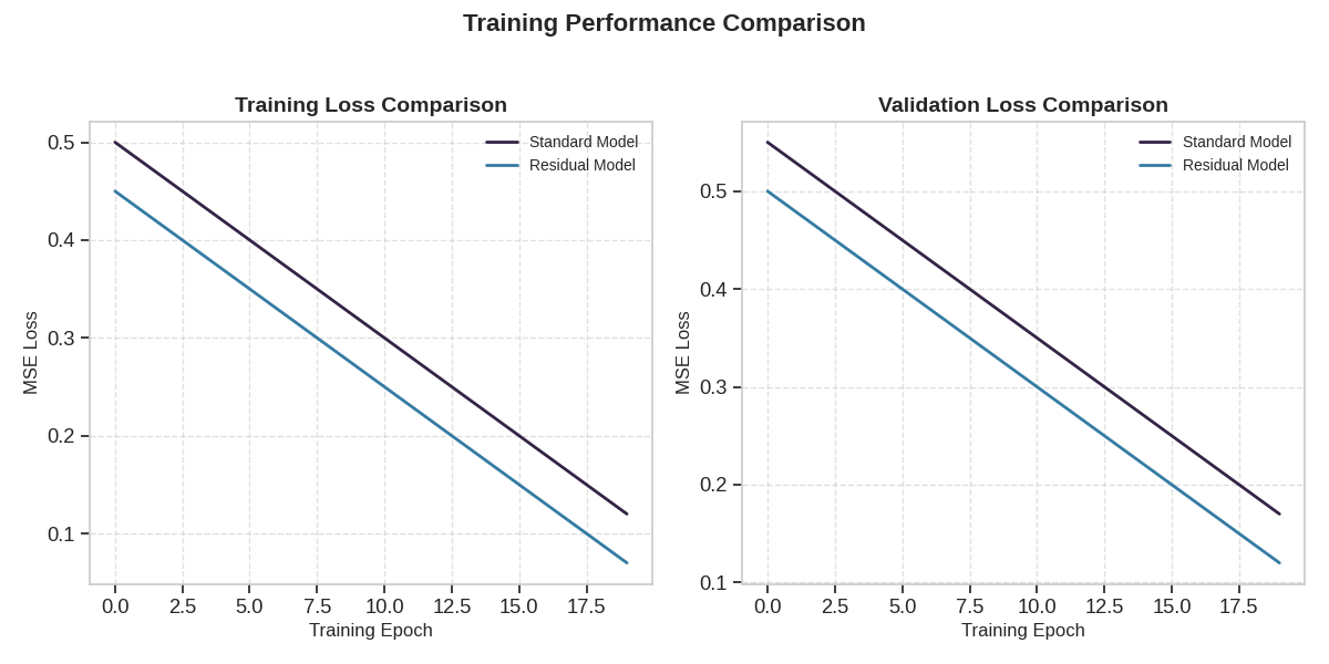 Training Performance Comparison, Training Loss Comparison, Validation Loss Comparison