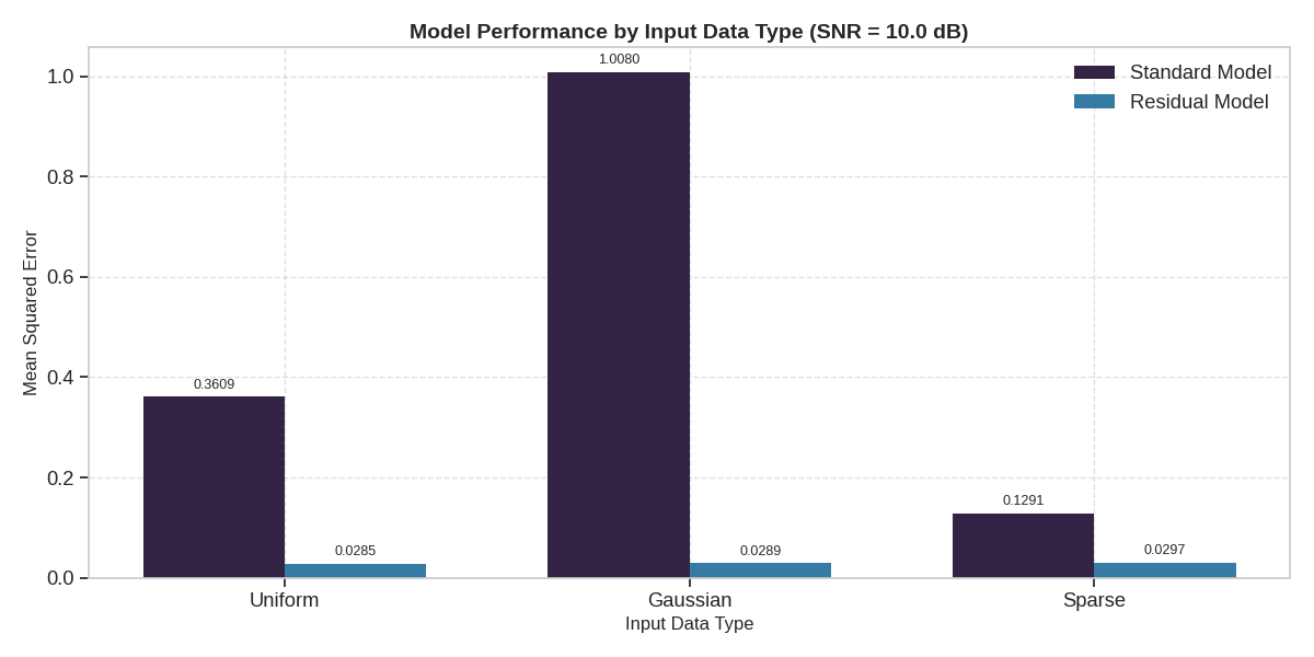Model Performance by Input Data Type (SNR = 10.0 dB)
