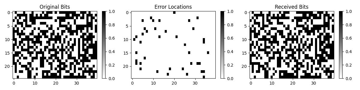 Original Bits, Error Locations, Received Bits