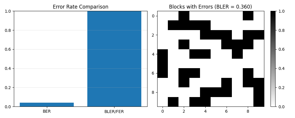 Error Rate Comparison, Blocks with Errors (BLER = 0.360)