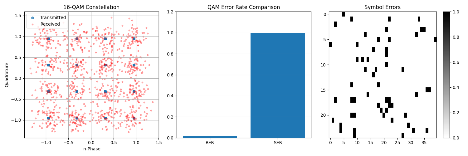 16-QAM Constellation, QAM Error Rate Comparison, Symbol Errors
