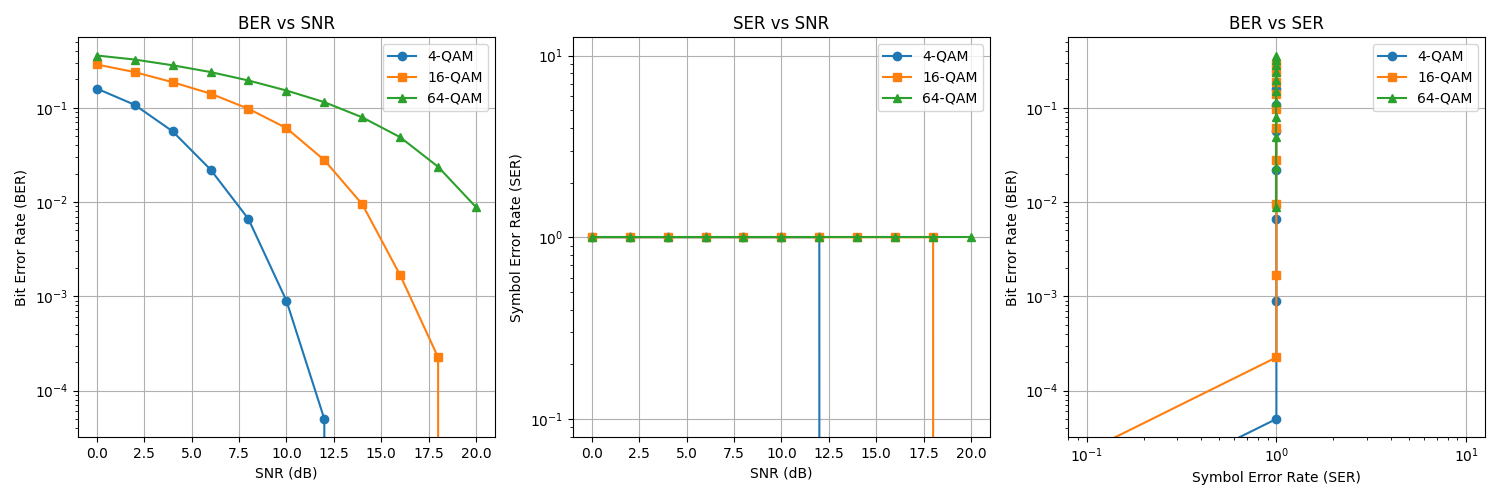 BER vs SNR, SER vs SNR, BER vs SER