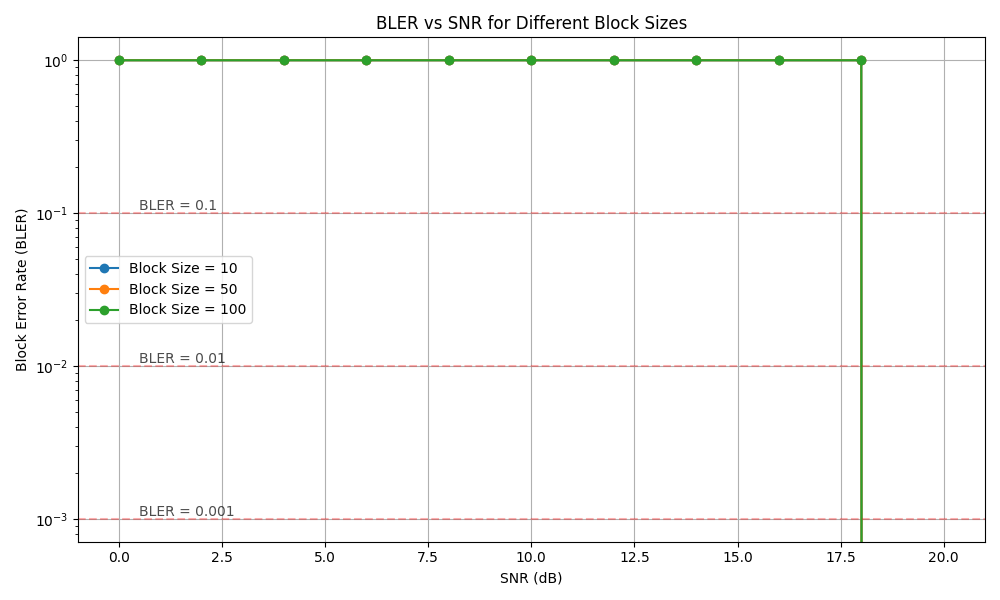 BLER vs SNR for Different Block Sizes