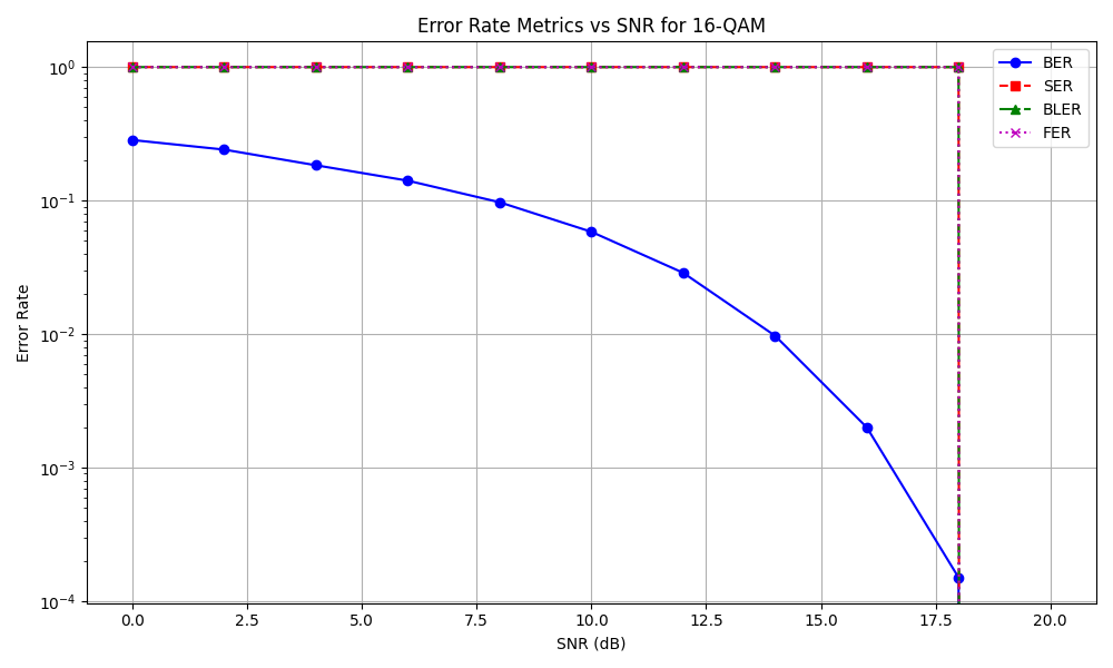 Error Rate Metrics vs SNR for 16-QAM