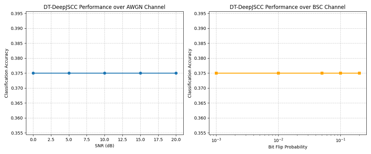 DT-DeepJSCC Performance over AWGN Channel, DT-DeepJSCC Performance over BSC Channel