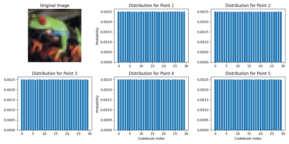 Original Image, Distribution for Point 1, Distribution for Point 2, Distribution for Point 3, Distribution for Point 4, Distribution for Point 5