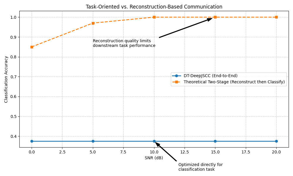 Task-Oriented vs. Reconstruction-Based Communication