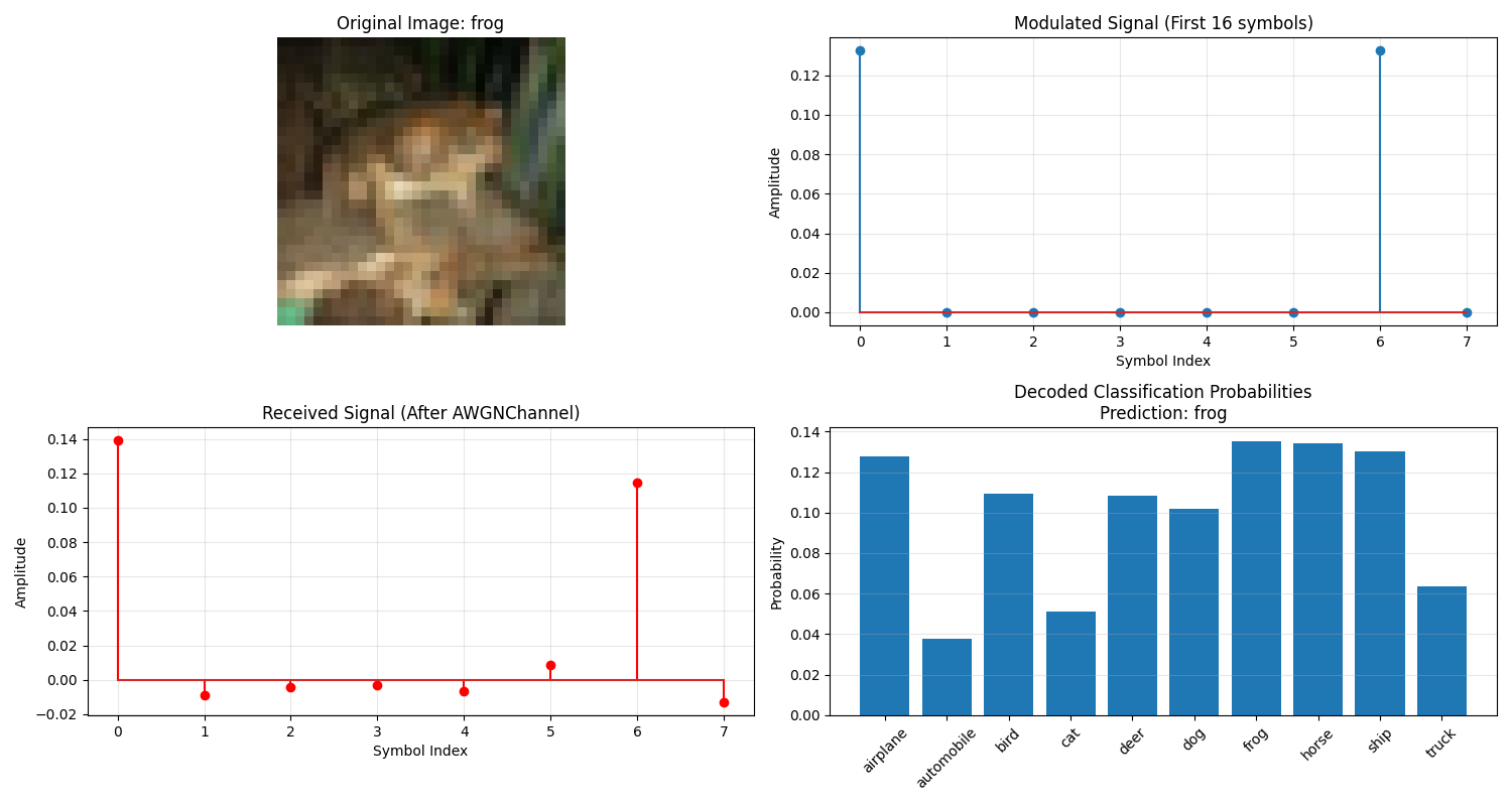 Original Image: frog, Modulated Signal (First 16 symbols), Received Signal (After AWGNChannel), Decoded Classification Probabilities Prediction: frog