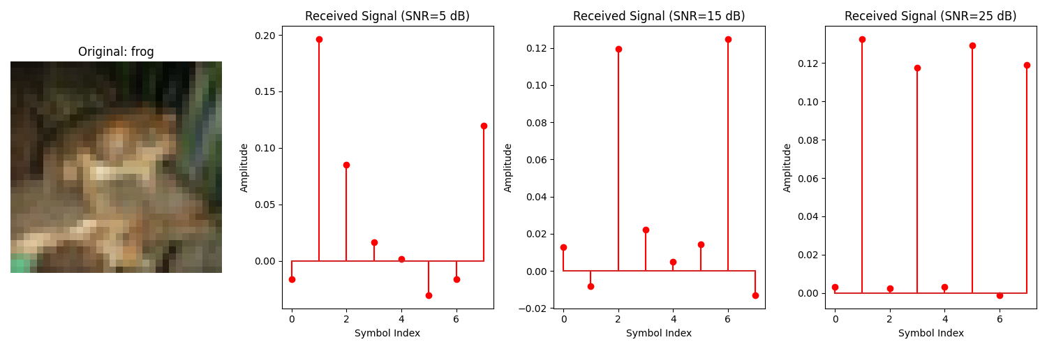 Original: frog, Received Signal (SNR=5 dB), Received Signal (SNR=15 dB), Received Signal (SNR=25 dB)