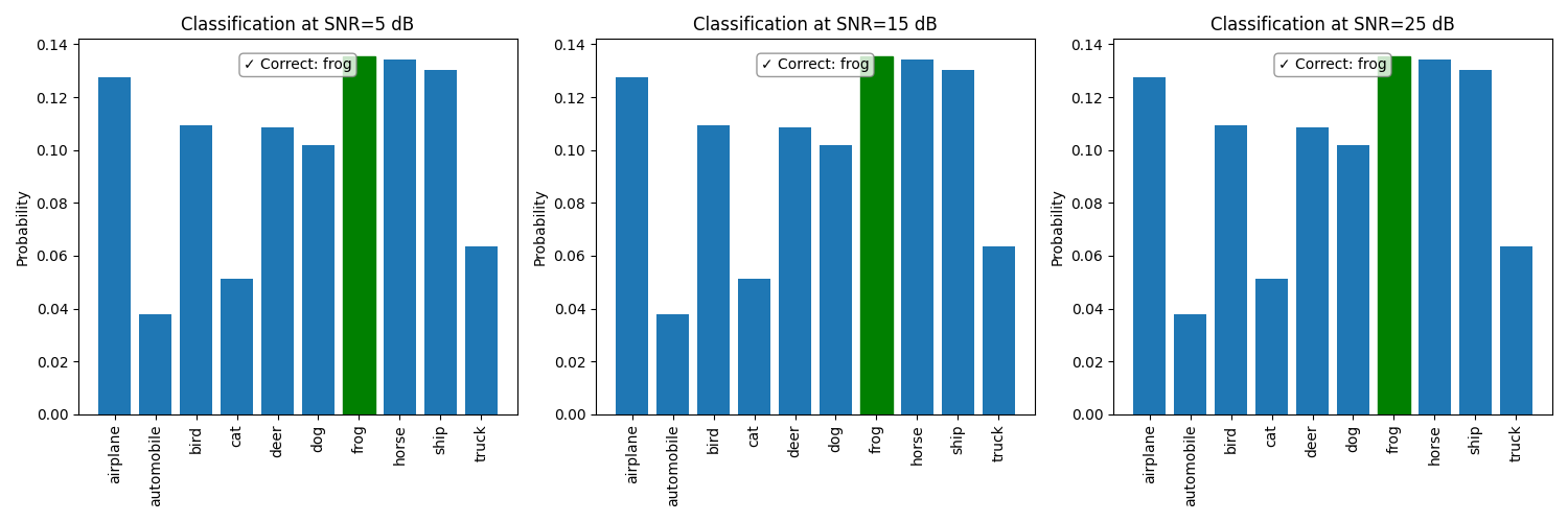 Classification at SNR=5 dB, Classification at SNR=15 dB, Classification at SNR=25 dB