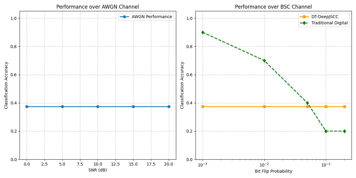 Performance over AWGN Channel, Performance over BSC Channel